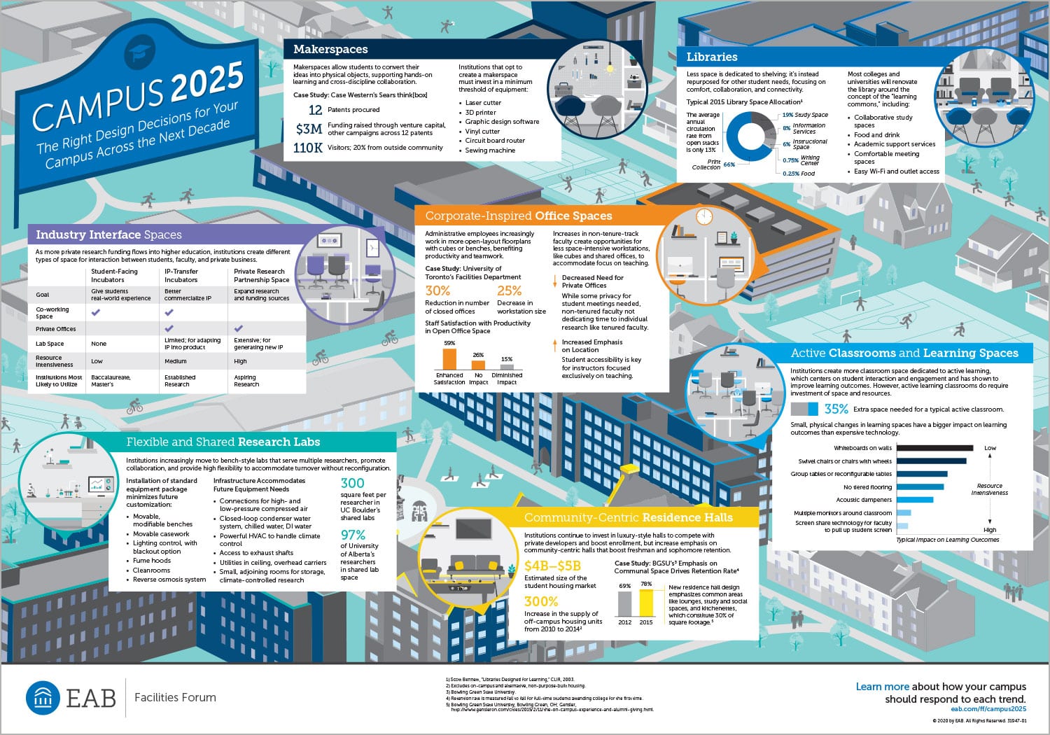 seven key trends for Campus 2025