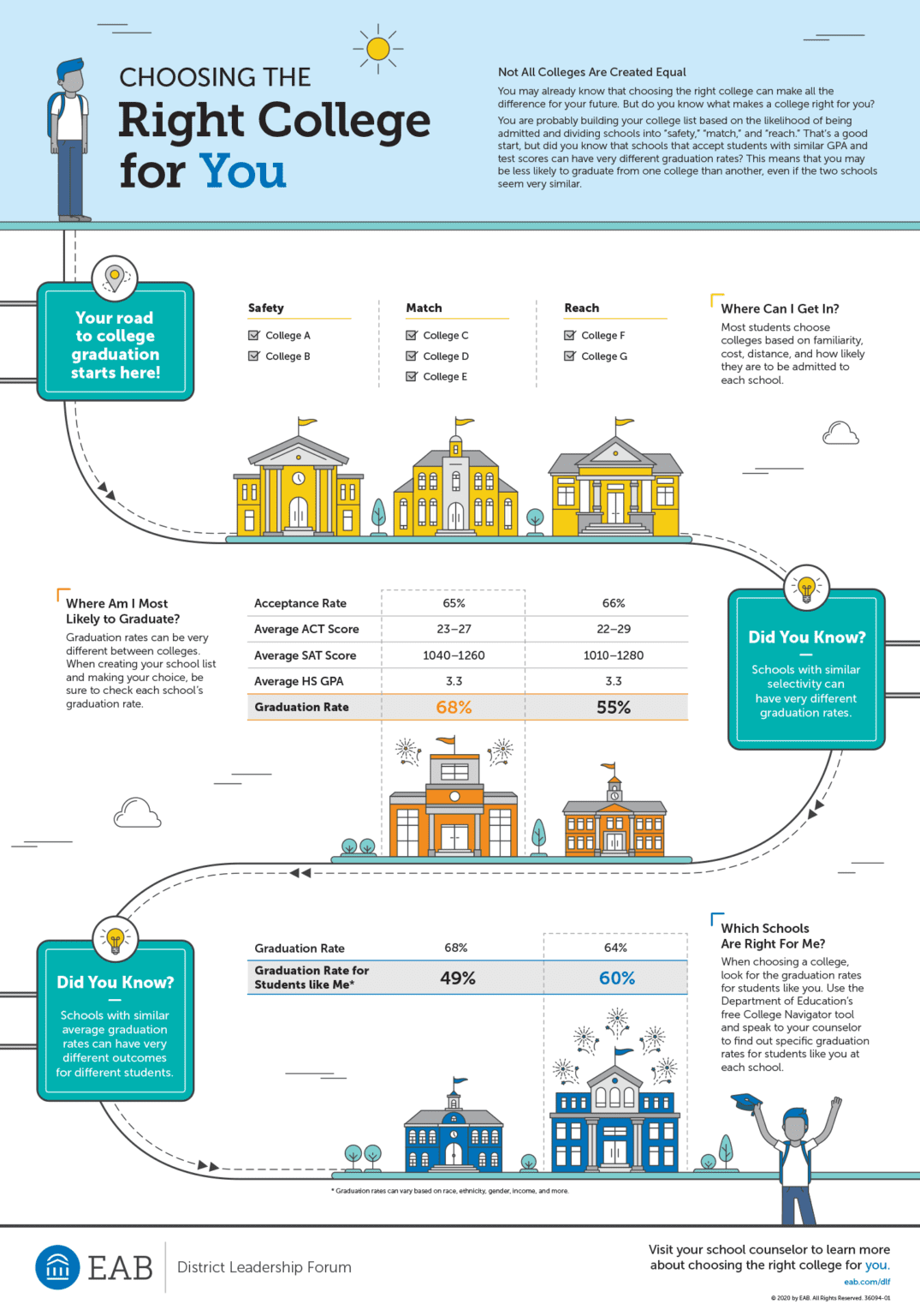 Choosing the Right College For You | Infographic | EAB