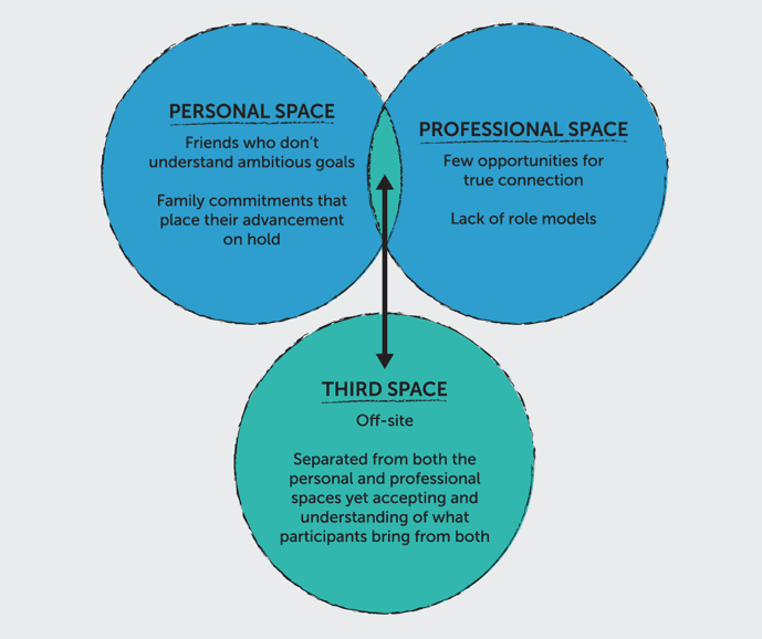 Chart depicting the third space