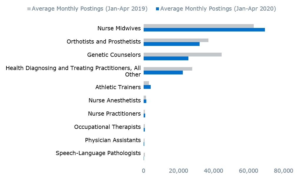 Master’s Degree Practitioner Job Postings Changes