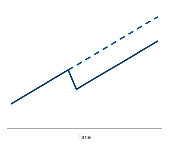 Modeled labor cost growth following
principled savings tactic implementation