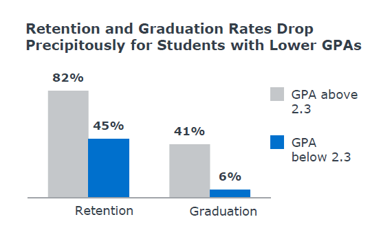 Retention and graduation rates drop
precipitously for UVI students with lower GPAs