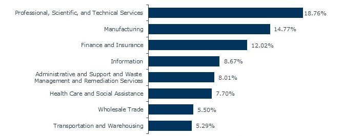 Top industries requesting common food services, hospitality, and retail skills: proportion of 2019 job postings