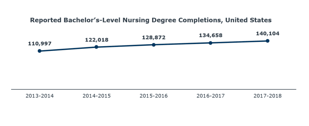 Reported Bachelor’s-Level Nursing Degree Completions, United States

States such as Hawaii, Iowa, and Missouri even reported declining nursing degree conferrals between the 2013-2014 and 2017-2018 academic years.

