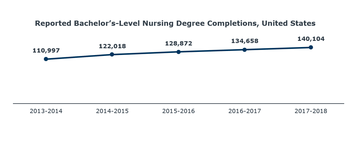 Csulb Nursing Program Acceptance Rate 2 strategies to grow enrollments in your nursing programs (during and