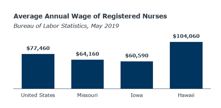 Average annual wage of registered nurses:
US $77,460
Missouri $64,160
Iowa $60,590
Hawaii $104,060