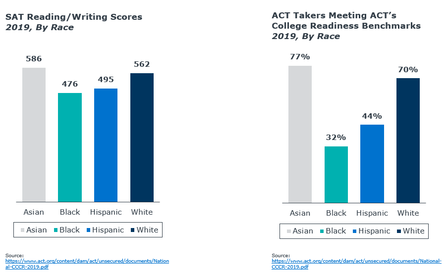 SAT/ACT Takers Meeting ACT/SAT’s College Readiness Benchmarks2019, By Race
