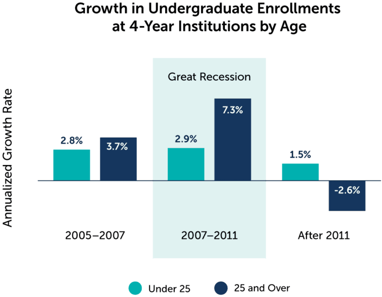 Understand Higher Education Enrollments in Economic Recessions | EAB