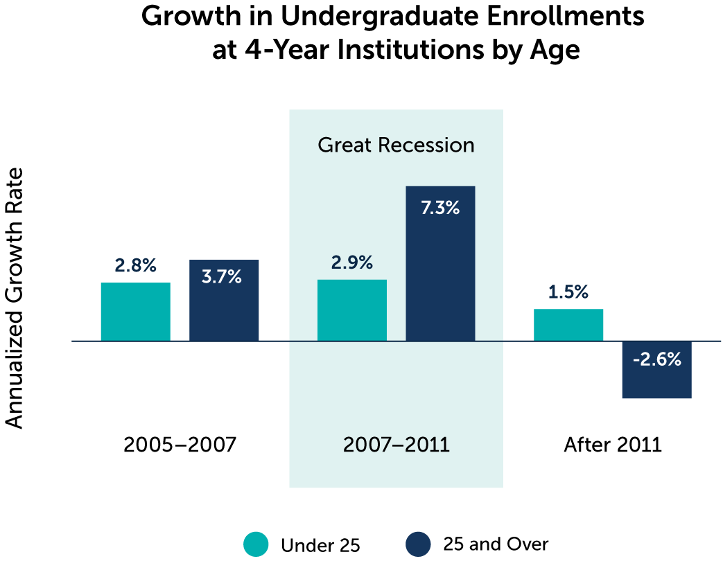 Understand Higher Education Enrollments in Economic Recessions | EAB