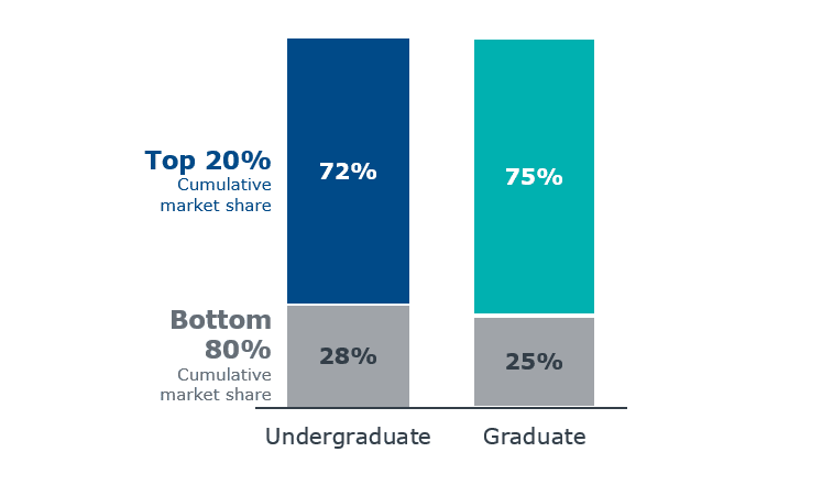 Higher education competition: The adult degree conferral market