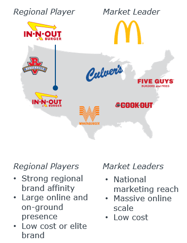 Restaurants face local, regional, and national competition all at the same time.
