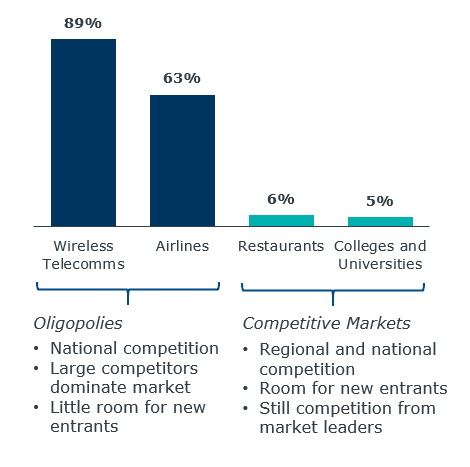 For airlines and telecommunications, the top four competitors (not surprisingly) capture most of the revenue in the US. In higher ed, the top four competitors bring in only about five percent of the revenue.