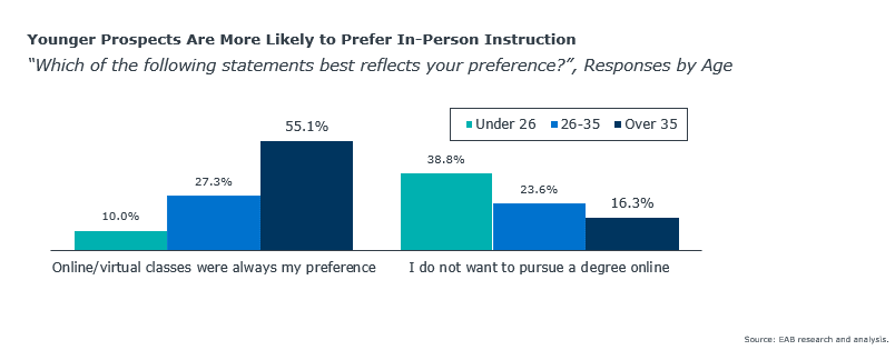 Younger Prospects Are More Likely to Prefer In-Person Instruction
