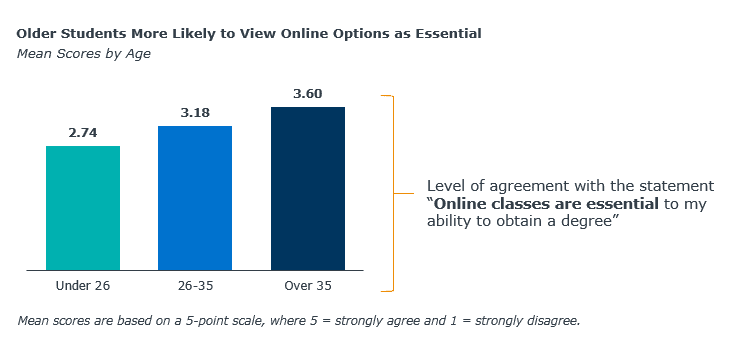 Survey results show Older Students More Likely to View Online Options as Essential.
