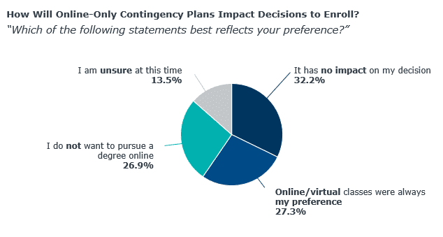 How Will Online-Only Contingency Plans Impact Decisions to Enroll?
32% no impact
27% online was always my preference
27% I don't want to pursue a degree online
14% unsure at this time
