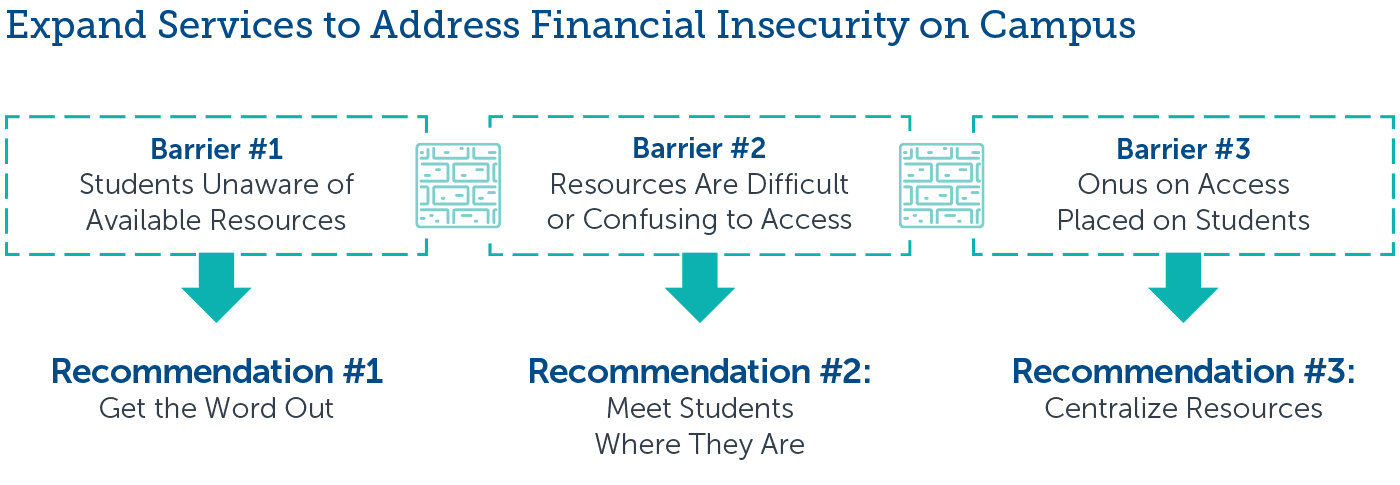 Financial Insecurity expand services for college affordability