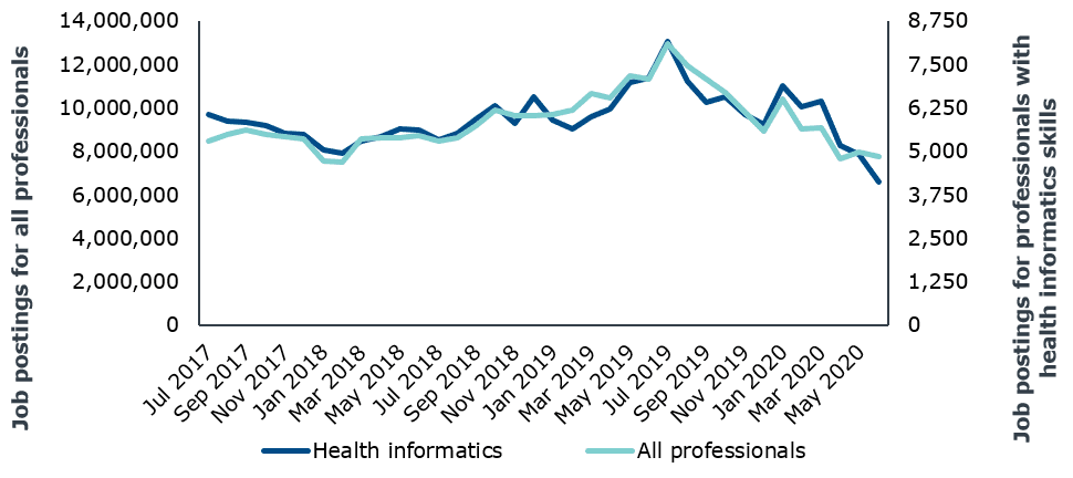 demand for non-clinical health care skills