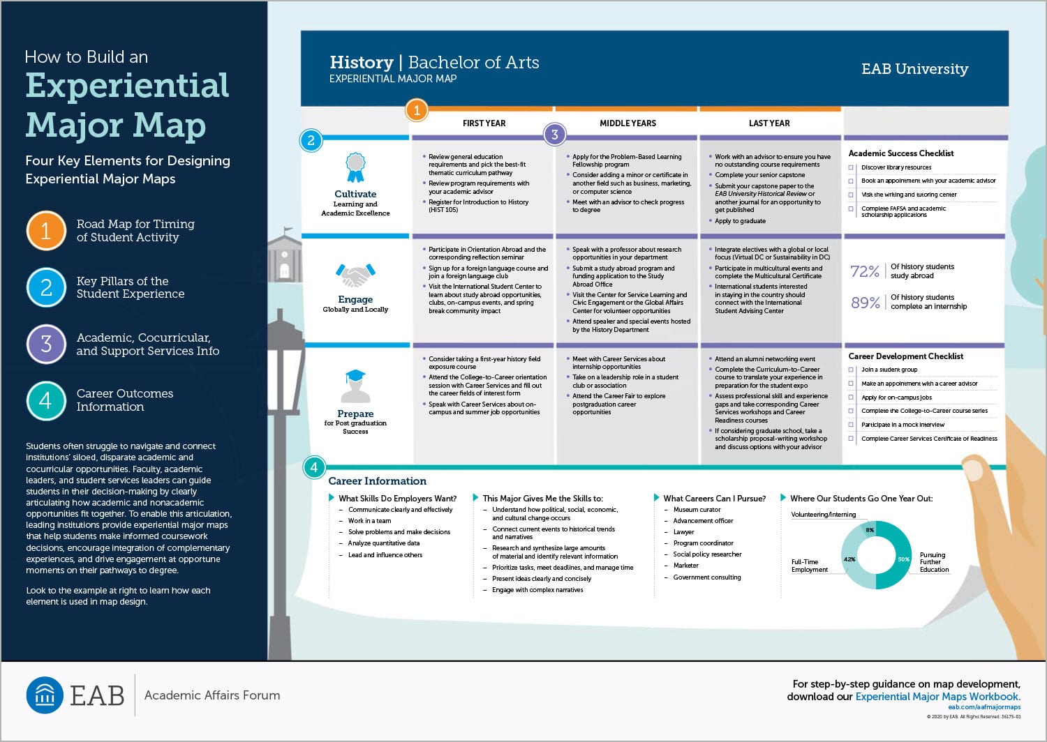 Experiential major map infographic