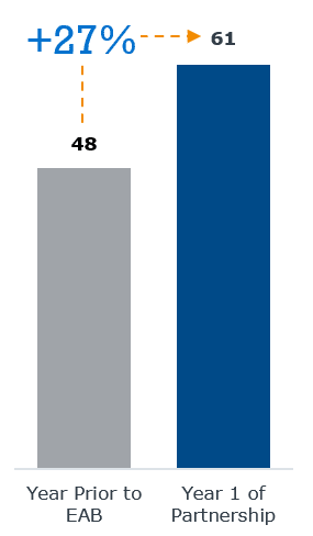 Pharmacy program enrollment growth