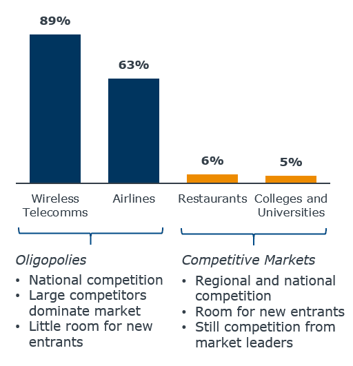 Market oligopolies compared to competition in higher ed