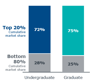 Graph of degree conferral market control to illustrate competition in higher ed