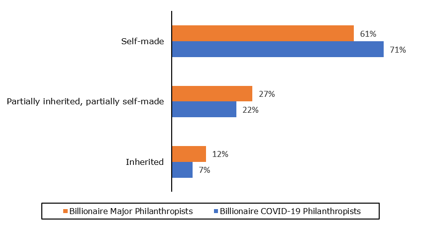 71 percent of COVID-19 philanthropists' wealth is self-made, 22 percent is partially inherited and partially self-made, and 7 percent is inherited.