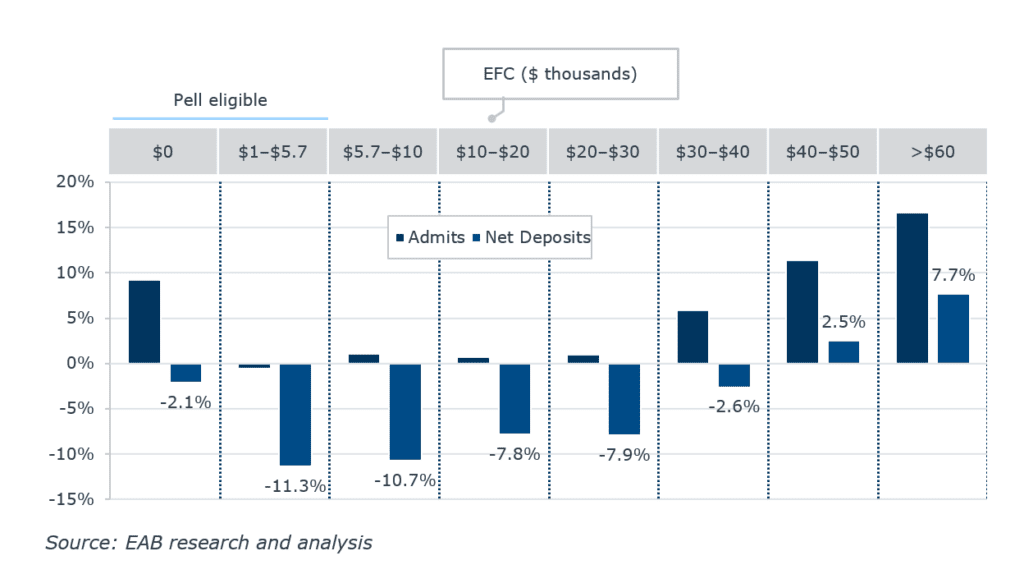 Deposits continue to be down for students at all middle- and lower-income levels but is greatest among the students with the most need. Among students with Expected Family Contributions (EFC) below $10,000, deposits are down 7.5%. Our analysis in June showed a 6% decline in deposits among that same group. We also see a shift from June in that students from underrepresented groups were not down as significantly: down about 2% for Black students and less than 1% for Latinx students. White student deposits from these low-income groups were down over 14%, an increase from June when it was under 10%.