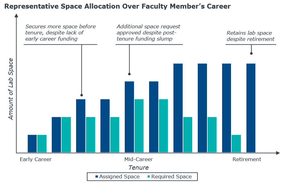 Chart shows representative space allocation over faculty member's career