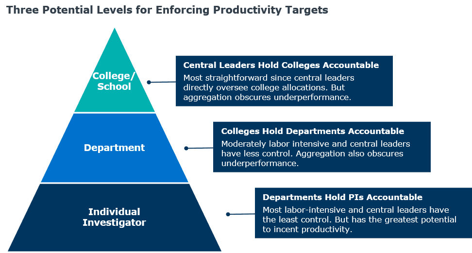 Three Potential Levels for Enforcing Productivity Targets