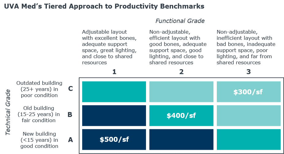 UVA Med’s Tiered Approach to Productivity Benchmarks
