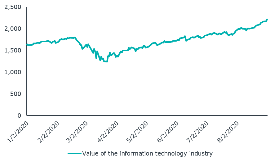 Performance of technology industry's S&P 500 has steadily increased since April 2020