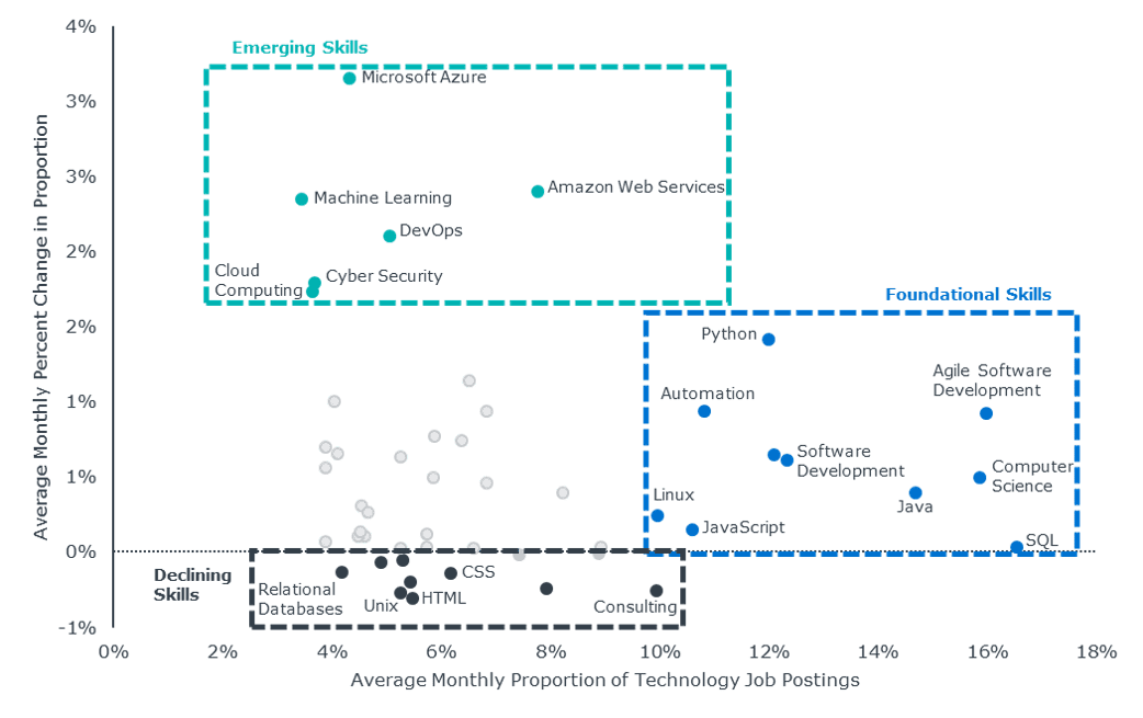 Skills heatmap for technology occupations showing average monthly proportion of technology job postings and average monthly percent change in proportion.