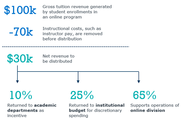 Example of how online program's gross tuition revenue funds instructional costs, academic departments, institutional budget, and online division operations.