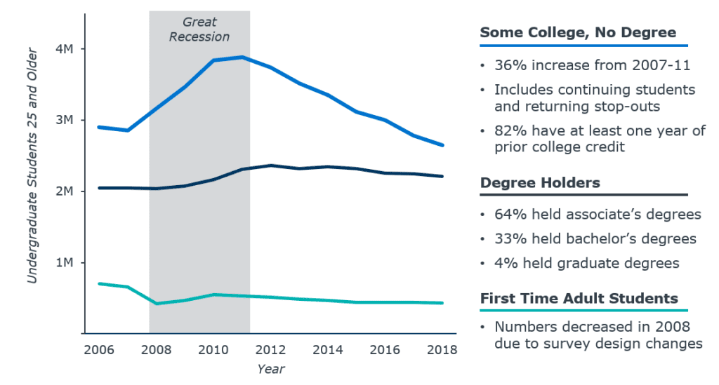 Some College, No Degree:
36% increase from 2007-11
Includes continuing students and returning stop-outs
82% have at least one year of prior college credit 

Degree Holders:
64% held associate’s degrees
33% held bachelor’s degrees 
4% held graduate degrees

First Time Adult Students:
Numbers decreased in 2008 due to survey design changes 




