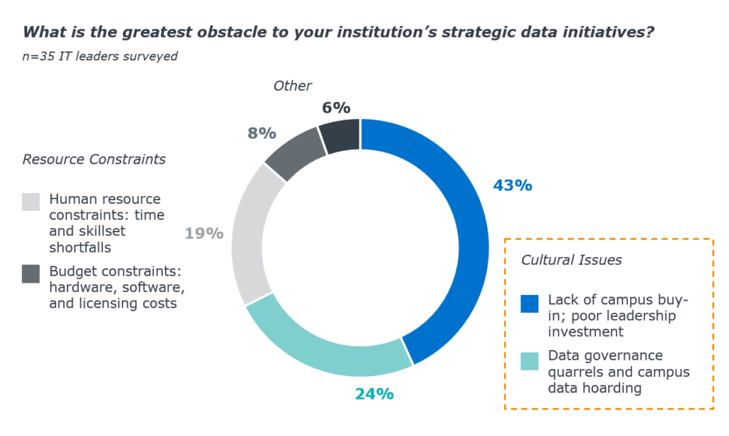 Out of 35 IT leaders surveyed:
43% shared that lack of campus buy-in and poor leadership investment was a top challenge to data initiatives
24% shared that data governance quarrels and campus data hoarding was a top challenge
19% Human resource constraints
8% Budget constraints
6% Other