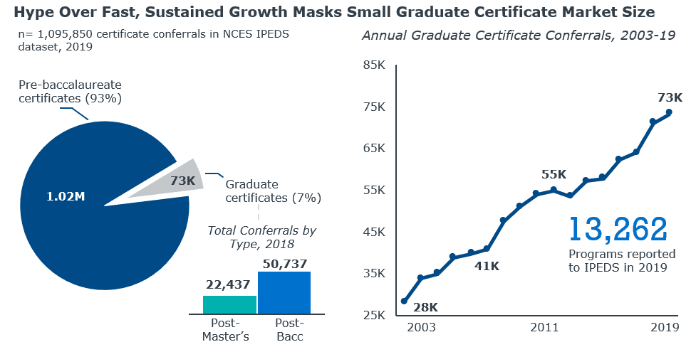 Hype over fast, sustained growth masks the small graduate certificate market size