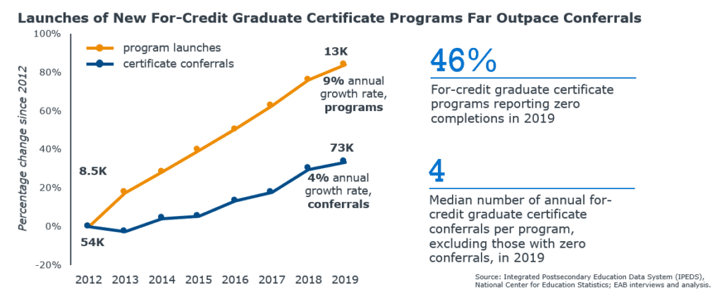Launches of new for-credit graduate certificate programs far outpace conferrals. 46% of programs reported zero completions in 2019.
9% annual growth rate, 4% annual conferrals in 2019.