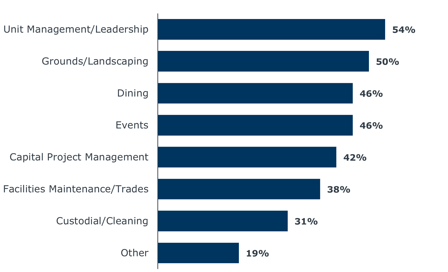 SFO poll results regarding budget cuts anticipated or made.