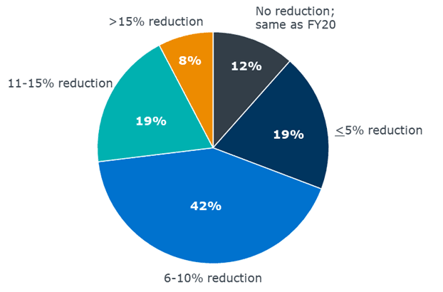 SFO survey responses to FY21 budget changes.