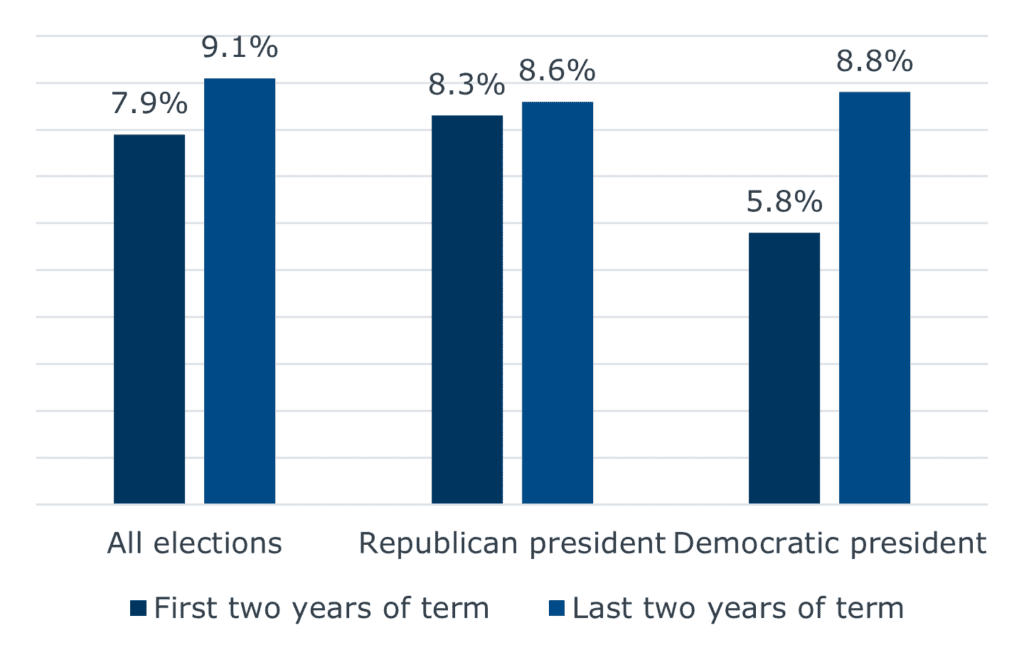 The presidential cycle by party 