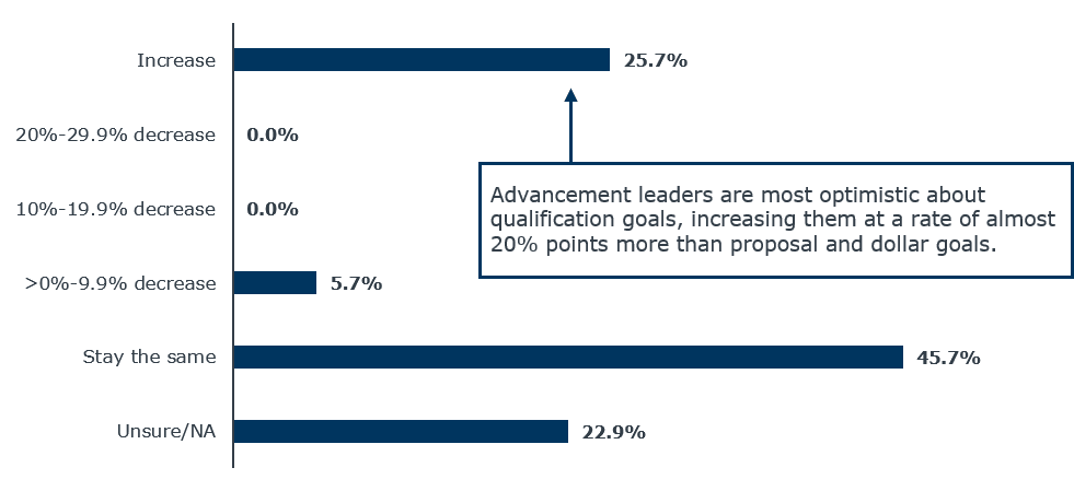 Change in qualification goals and metrics in college advancement