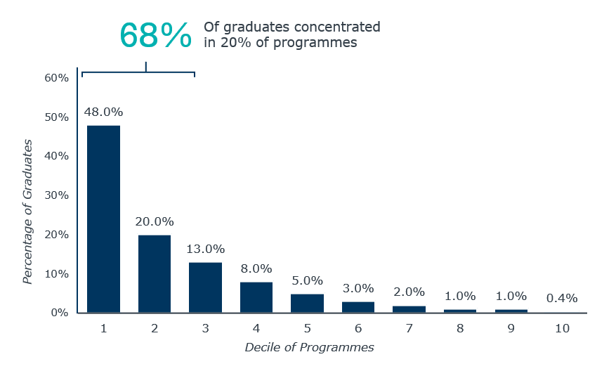 Percentage of graduates across decile of programmes