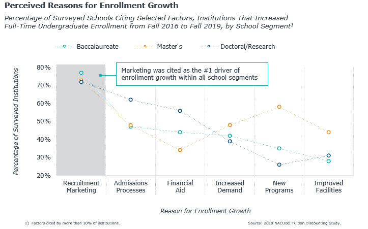 Marketing was cited as the number one driver of enrollment growth across all school segments