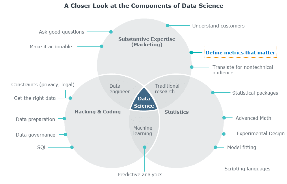 Components of Data Science