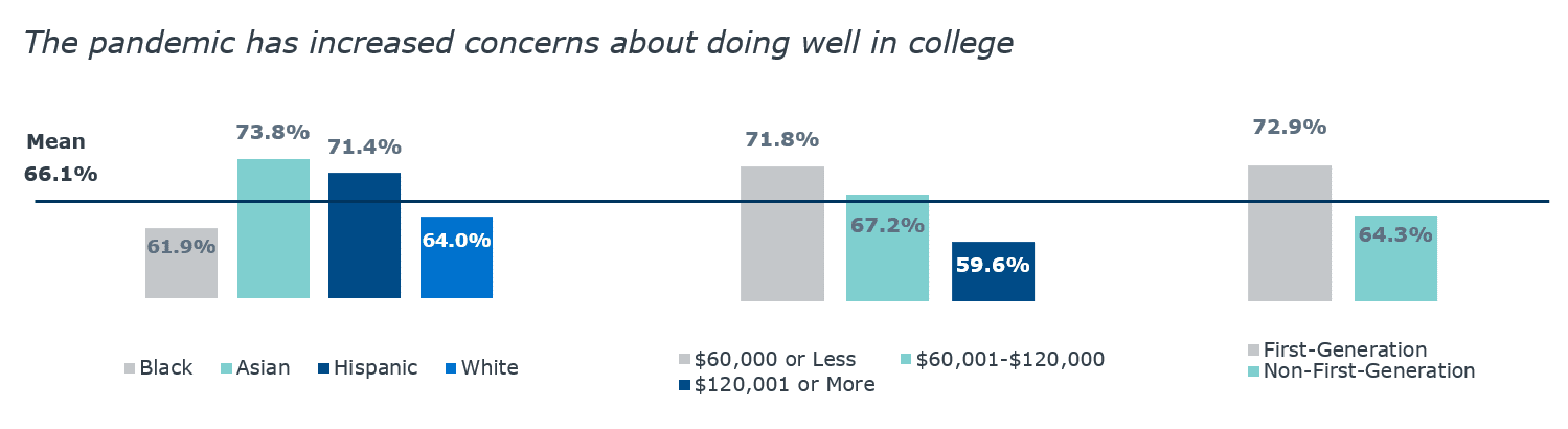 Underrepresented students were also more likely to express concern about doing well in college in light of the pandemic.
