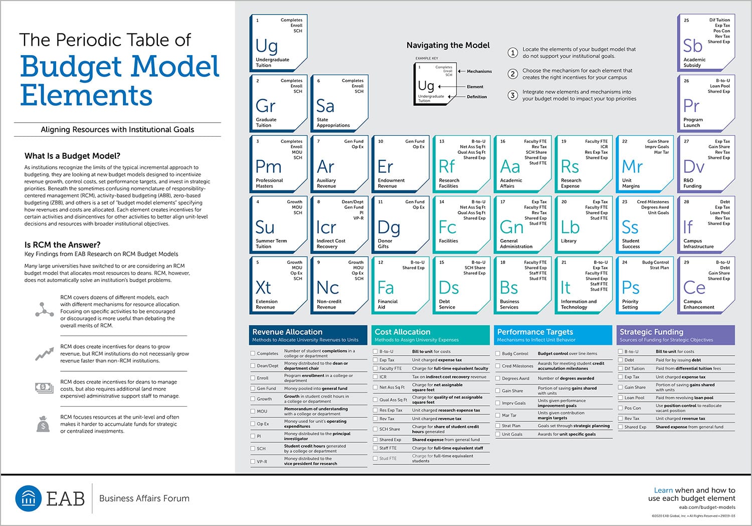 Periodic Table of Budget Model Elements Infographic