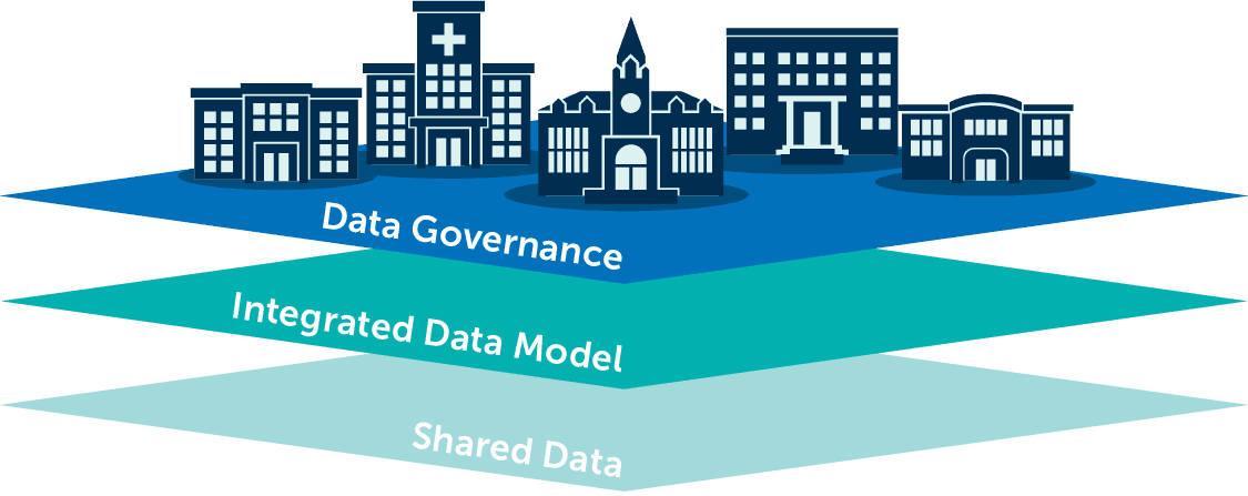 Higher education innovation: adaptive data foundations include data governance, an integrated model, and shared data