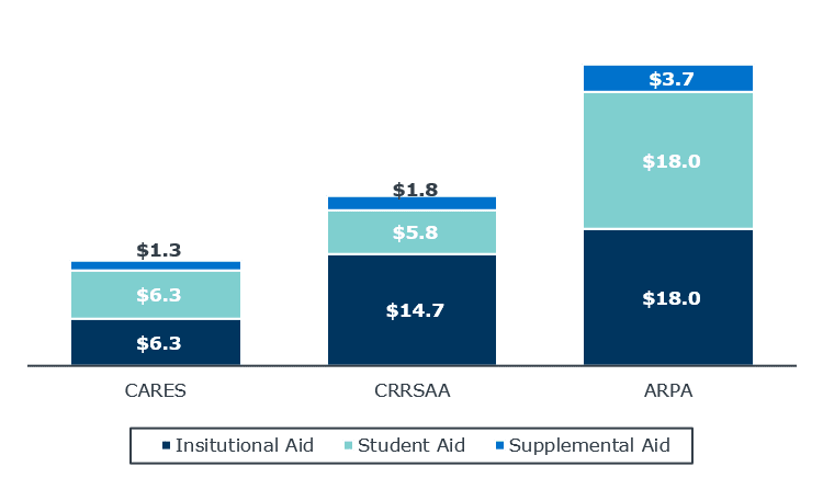 Chart of Higher Education Emergency Fund (HEEF) Allocations