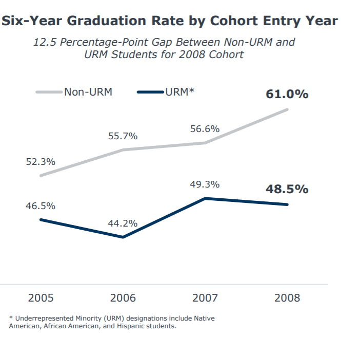 Chart - Six-Year Graduation Rate by Cohort Entry Year