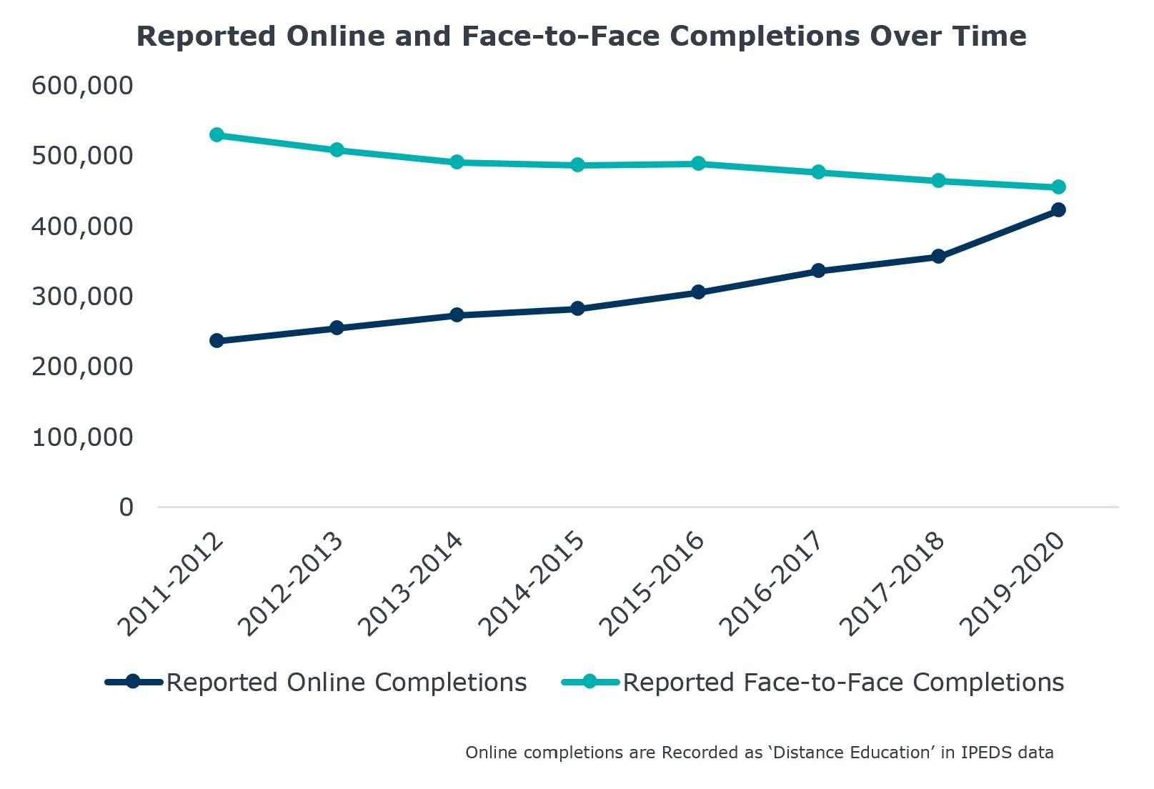 Reported online and face-to-face completions over time